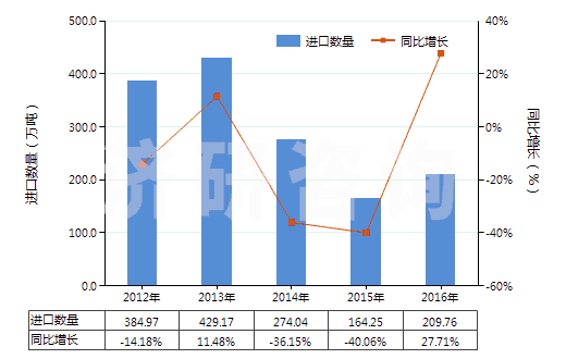 2012-2016年中國冶煉鋼鐵所產(chǎn)生的熔渣、浮渣、氧化皮等廢料(HS26190000)進(jìn)口量及增速統(tǒng)計(jì)